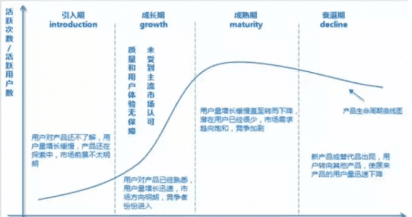 处于不同生命周期的产品该如何运营？