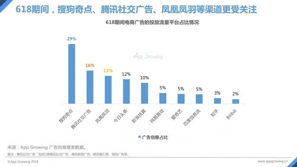 618电商报告抢先看：广告环比涨幅约55%，各大创意神图尽是增长套路