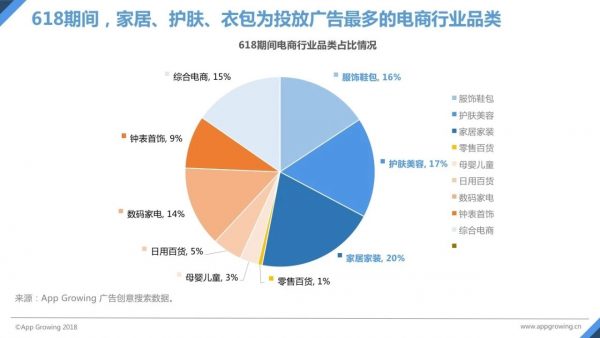 618电商报告抢先看：广告环比涨幅约55%，各大创意神图尽是增长套路
