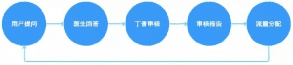 丁香园首席用户增长官：我不是药神，我只想做好医疗服务 | 增长官研究院