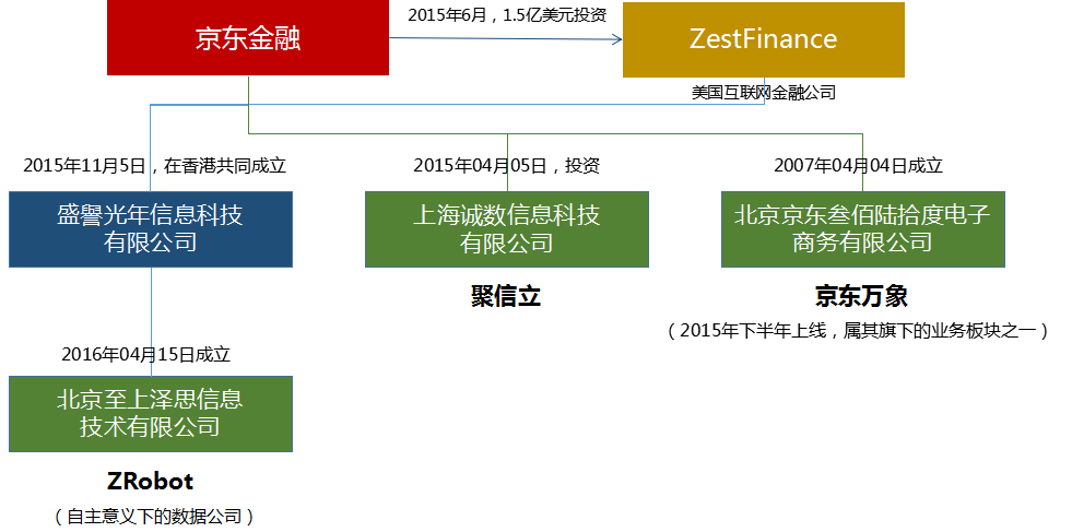 百家风控公司揭秘系列3｜京东系ZRobot公司及产品调研报告