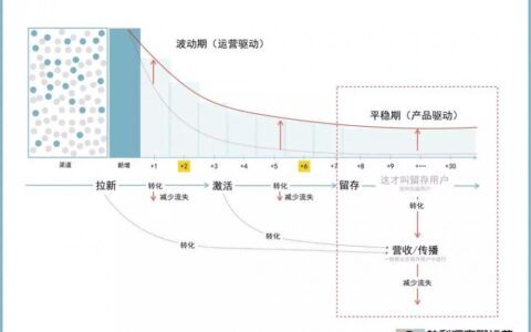 运营和业务价值挂钩，产品和用户价值挂钩，让运营人去做留存，南辕北辙
