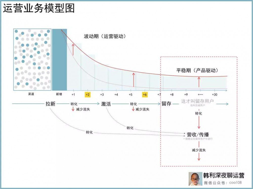 运营人的三大职责：拉新、转化、延长生命周期