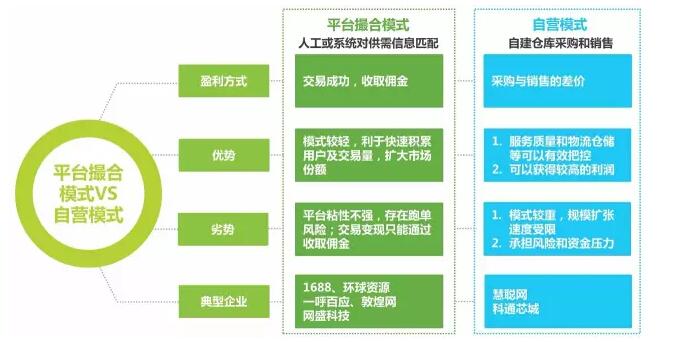 自营OR撮合：谁是半斤，谁是八两？