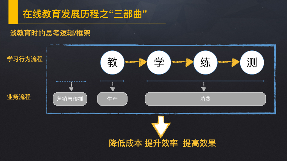 手册 | 在线教育发展三部曲之后，如何转型迎接“新教育”？ （一）