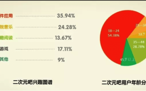 二次元的世界，未来不仅是BAT的战场，更是整个社会了解下一代的窗口