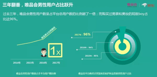 消费升级趋势下，唯品会联手京东搞“去性别化消费”的商业模式