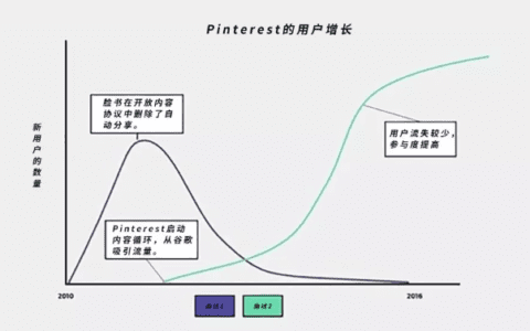 初创公司实现口碑指数型增长的秘诀：构建内容循环