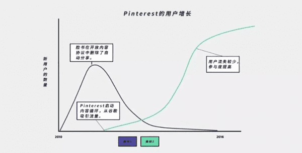 初创公司实现口碑指数型增长的秘诀：构建内容循环