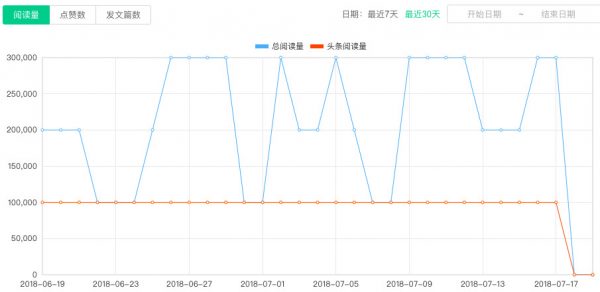 夜听| 18个月吸引1100万粉丝，它如何靠内容驱动增长？