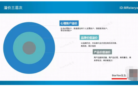 首席增长官:产品溢价与价格歧视