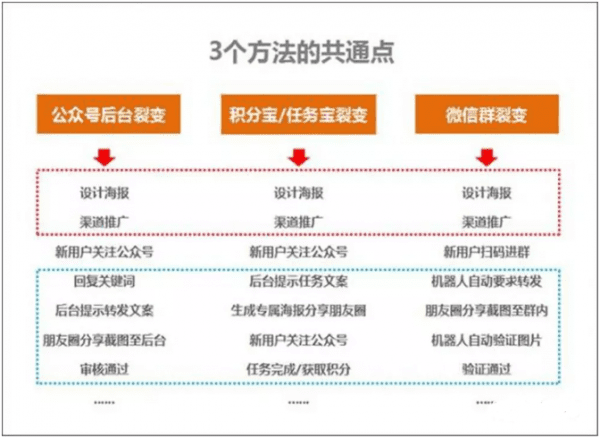 新媒体运营的微信裂变营销：3个涨粉路径，4个裂变增长的注意事项