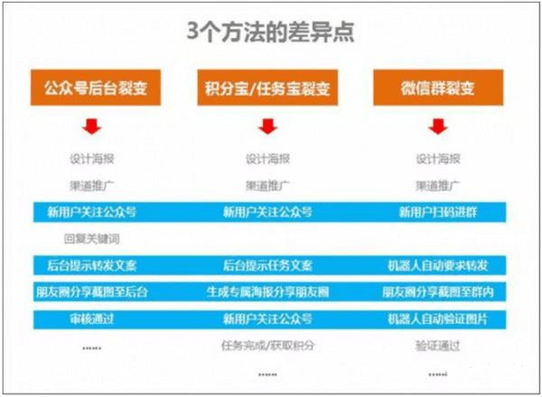 新媒体运营的微信裂变营销：3个涨粉路径，4个裂变增长的注意事项