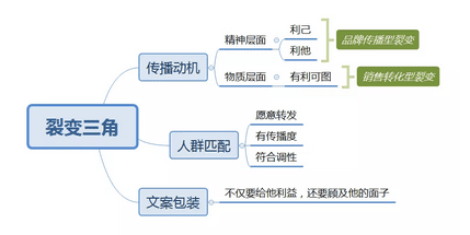 裂变三角，理清裂变底层逻辑