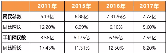 互联网总用户增长进入瓶颈 微博月活3.92亿如何逆势跑赢大盘