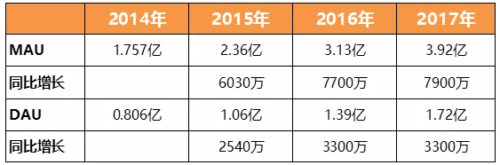 互联网总用户增长进入瓶颈 微博月活3.92亿如何逆势跑赢大盘