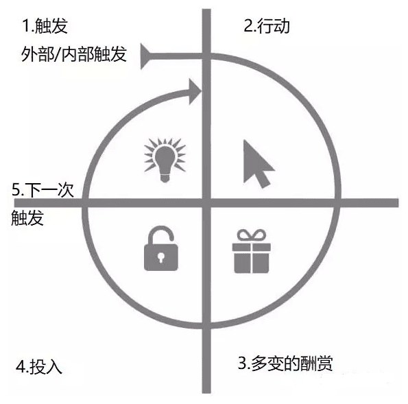 《上瘾：让用户养成使用习惯的四大产品逻辑》阅读笔记