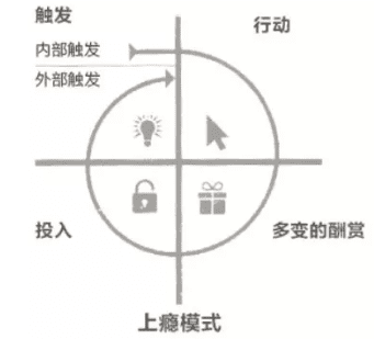 每个上瘾的产品背后，都是环环相扣的套路和设计