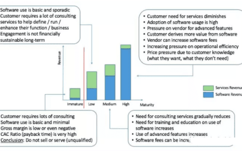首席增长官理想客户画像：客户成功的那个“1”