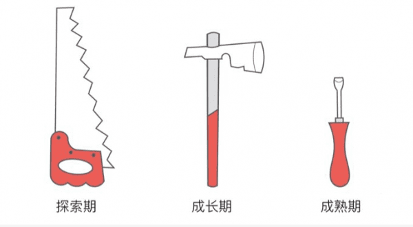 月薪 3 万的增长设计师如何提升商业价值？