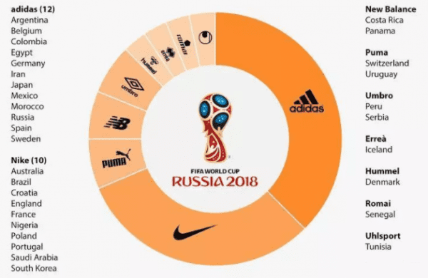 2018的世界杯营销都玩出了哪些新花样？