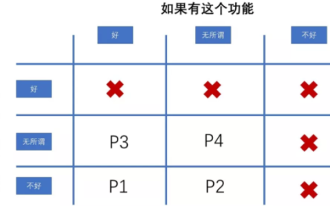 首席增长官如何轻松搞定增长黑客产品需求的优先级？