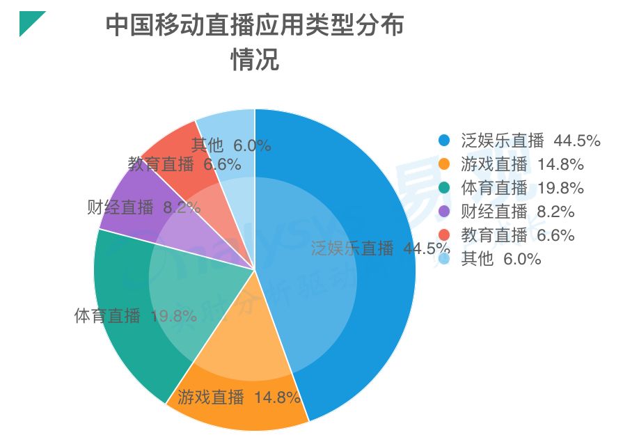 直播行业天花板下沉，头部化、垂直化、融合化成未来趋势？
