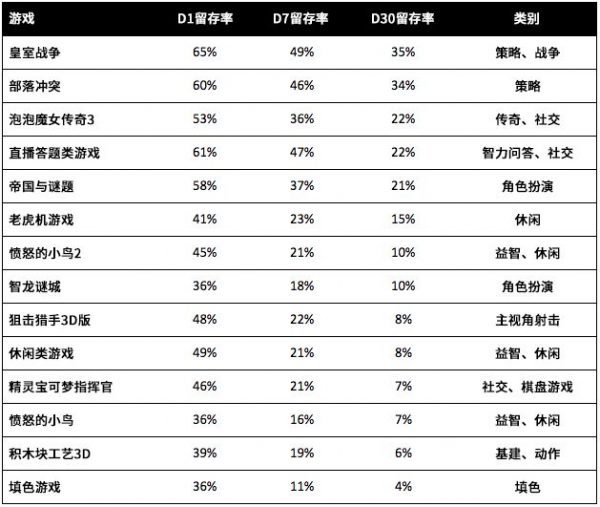 理解3种典型留存率曲线，认识产品增长率的最佳杠杆