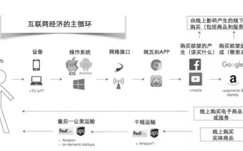 互联网的 B 面：讨论传统产业的机会