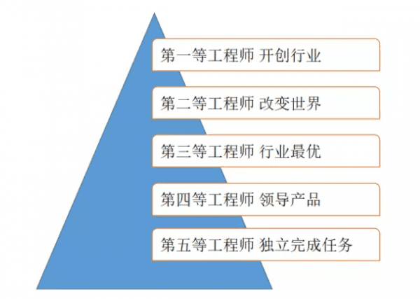 自如CTO王迪：从实习生走向增长型CTO的历程
