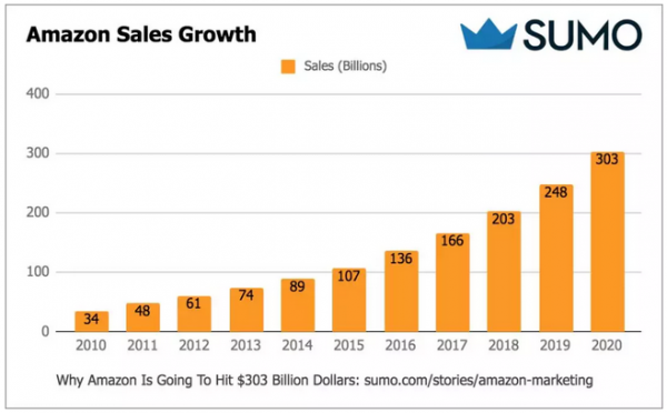 亚马逊创造1360亿美元销售额的增长黑客策略 | 增长官研究院