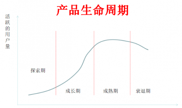 产品生命周期的S型曲线：象限4个阶段和运营策略