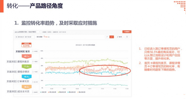 文前波：3倍提升获客与转化效率，数据驱动用户增长的增长模型