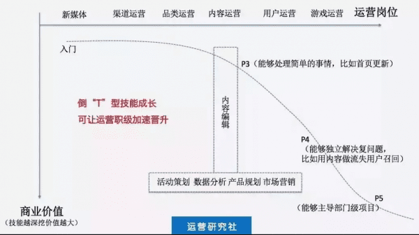 拆解增长黑客T型技能树，拥有正确的CGO增长思维