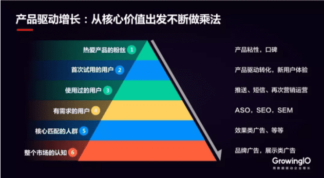 产品运营的驱动增长，就是新型企业里的首席增长官