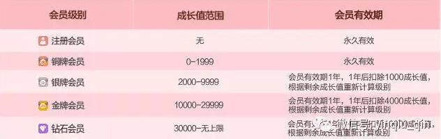 从京东、天猫的会员体系搭建，看用户运营增长的方法