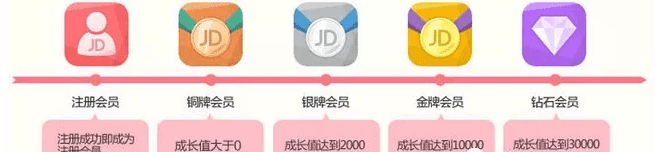 从京东、天猫的会员体系搭建，看用户运营增长的方法