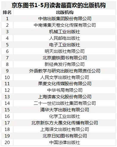 1-5月图书销售同比增长35%，京东图书做的市场营销