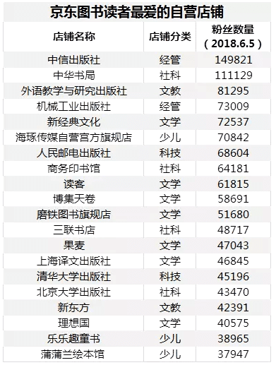 1-5月图书销售同比增长35%，京东图书做的市场营销