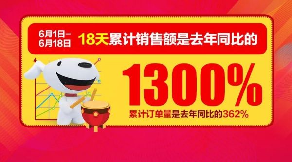 蓝月亮618销量增长8500%，京东新通路无界零售，更精准的商业模式