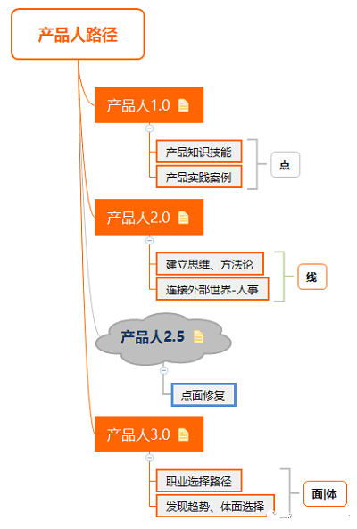 产品经理1.0到2.0进阶路径：写作，持续输出丨道悟
