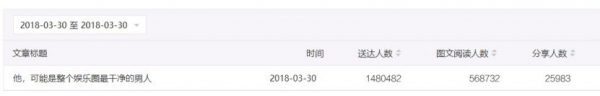 非影评类公众号「影探」的增长运营策略：借《药神》涨粉160万，分享3万次