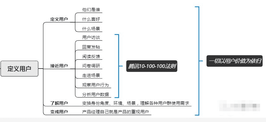 从腾讯的产品心法中我们能学到的产品指标体系搭建模型