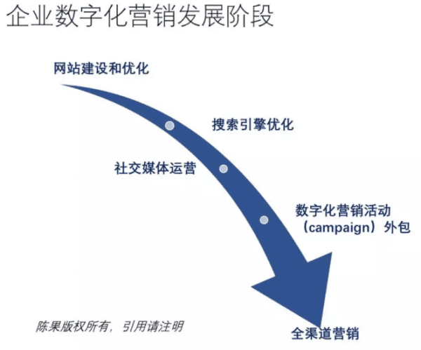 数字化营销 | 从脸书泄密谈企业营销自动化和外包