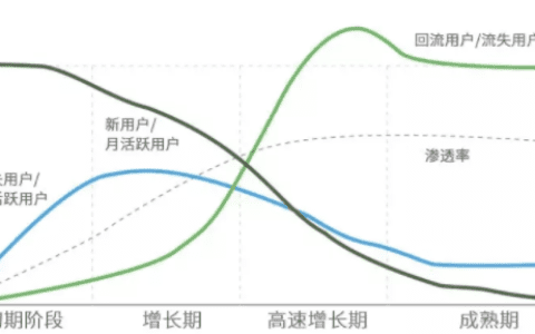 Uber、印象笔记等独角兽，都经历了这条S型用户增长曲线