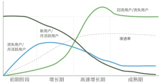Uber、印象笔记等独角兽，都经历了这条S型用户增长曲线
