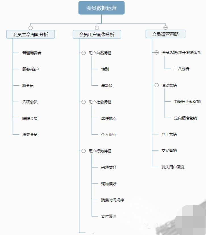 做好会员用户画像分析，比消费者本身更懂自己