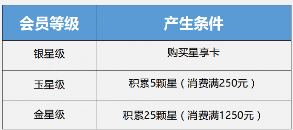 揭秘星巴克的会员成长体系，产品运营的自增长秘籍