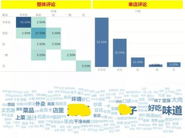 “数据化运营”助力餐饮企业成为“增长黑客”