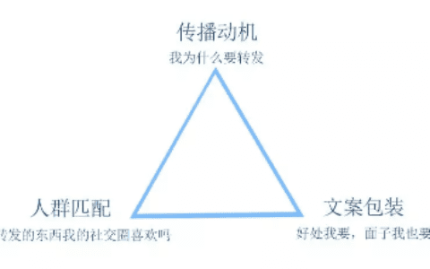裂变三角，理清裂变底层逻辑
